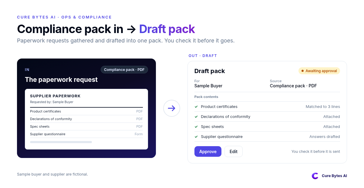 A paperwork request converted into a draft compliance pack. Sample buyer and supplier are fictional.