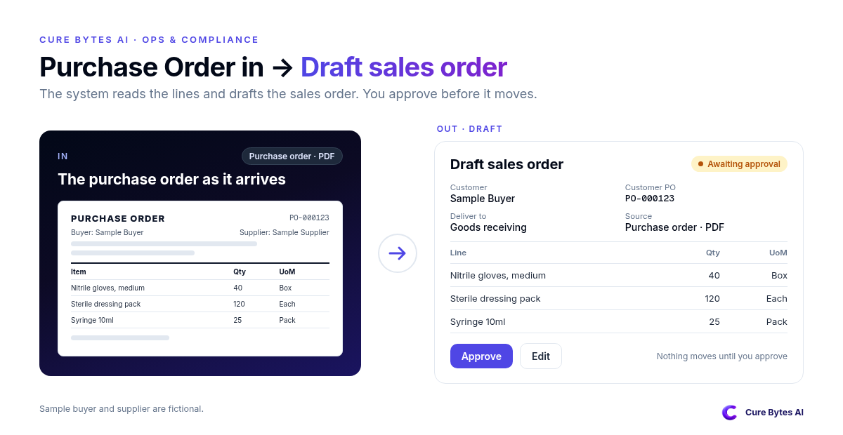 A purchase order PDF converted into a draft sales order with matching line items, marked awaiting approval. Sample buyer and supplier are fictional.